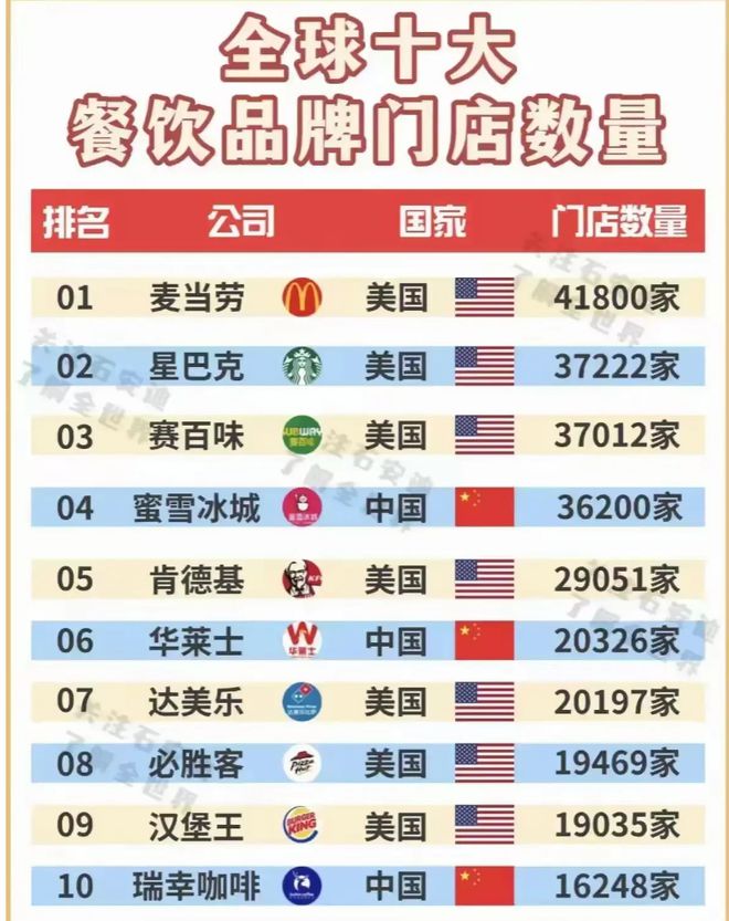 量美中“分庭抗礼”肯德基仅第五新葡京娱乐全球十大餐饮品牌数(图1)